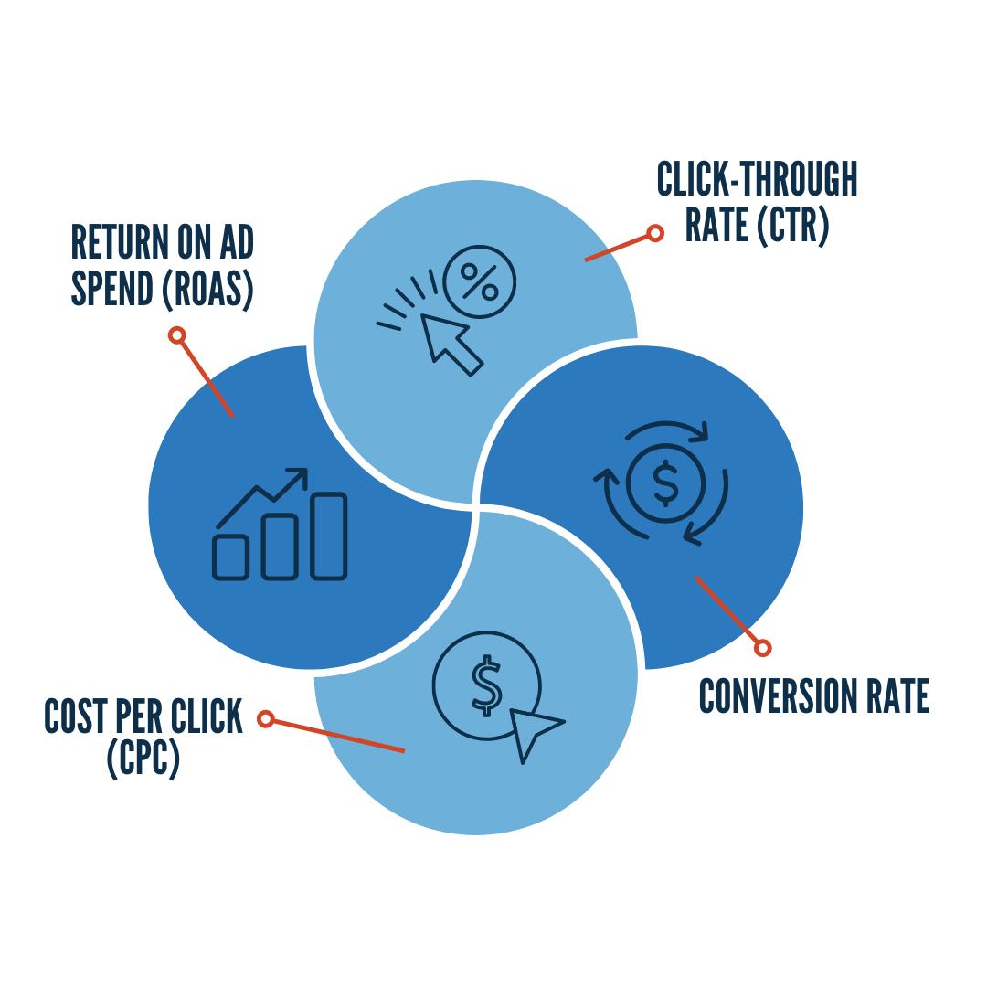 PPC advertising visual